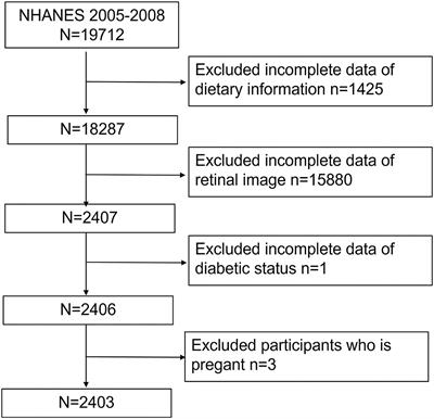 Pro-Inflammatory diet accounts for higher prevalence of retinopathy in diabetes participants rather than normal glucose and prediabetes: Results from NHANES, 2005–2008